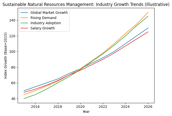 Sustainable natural resources management industry growth trends