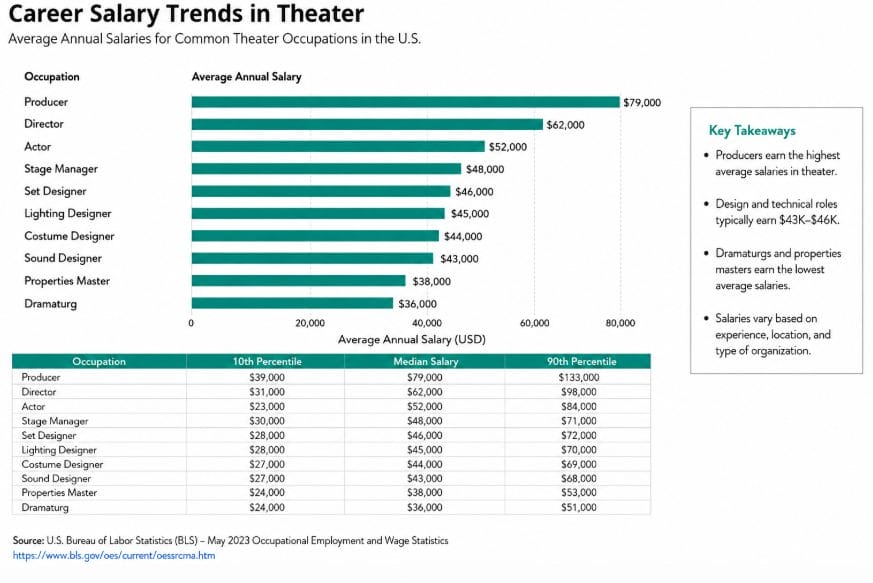 average annual salaries for common theater occupations in the us