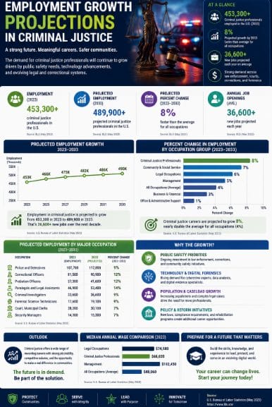 employment growth projections in criminal justice