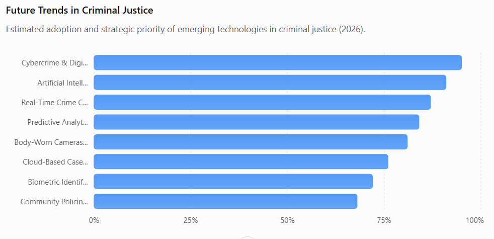 future trends in criminal justice
