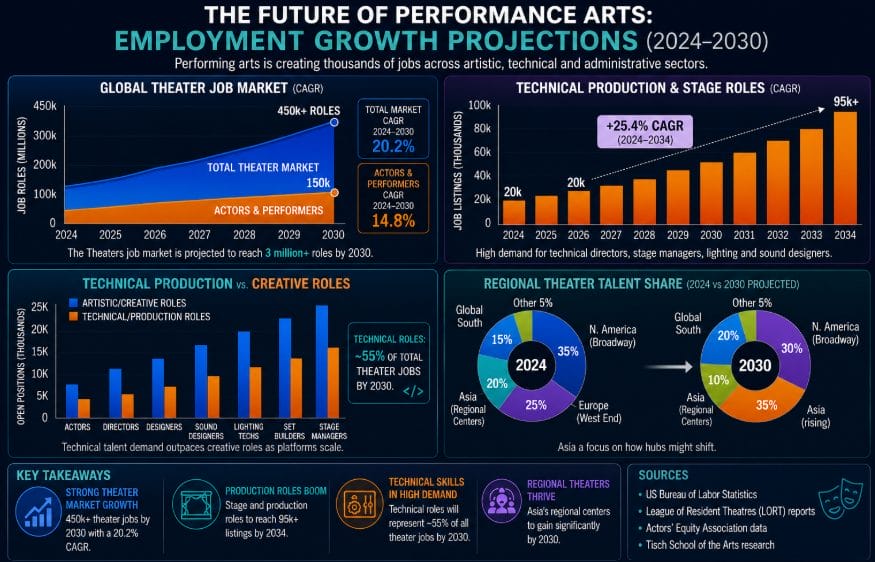 the future of performance arts employment growth projections 2024 2030