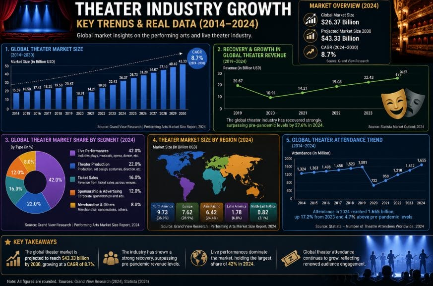theater industry growth key trends real data 2014 2024