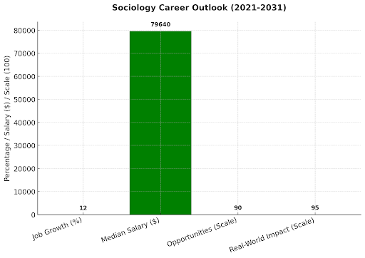 Sociology career outlook