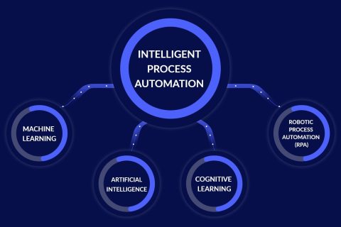 64be86eaa29fa71f24b00fb6_609d17bfefdd687436b8221e_Intelligent20Automation20Image