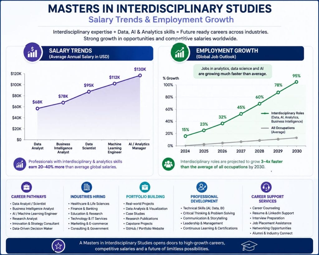 Masters in interdisciplinary studies
