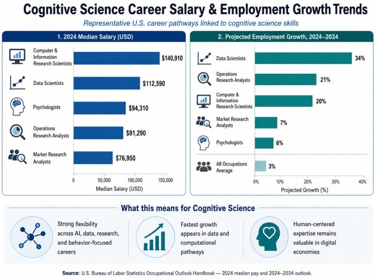 Cognitive Science Career Salary & Employment Growth Trends