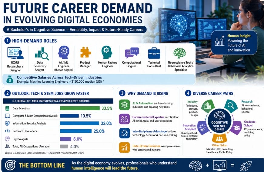 Future Career Demand