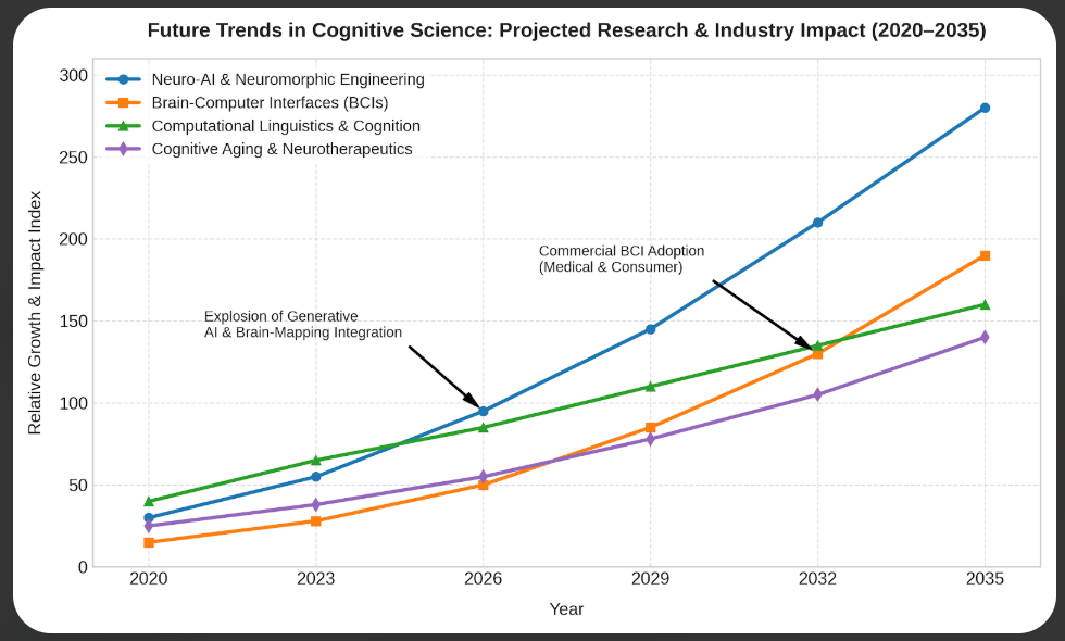 Future Trends in Cognitive Science Projected Research & Industry Impact