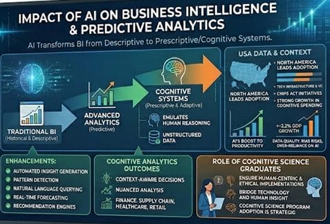 Impact of AI on Business Intelligence & Predictive Analytics
