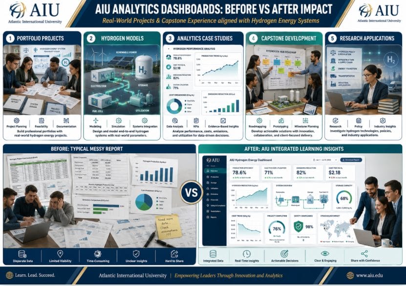 AIU Analytics Dashboards Before vs After Impact