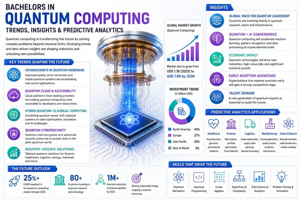 Bachelors in Quantum Computing