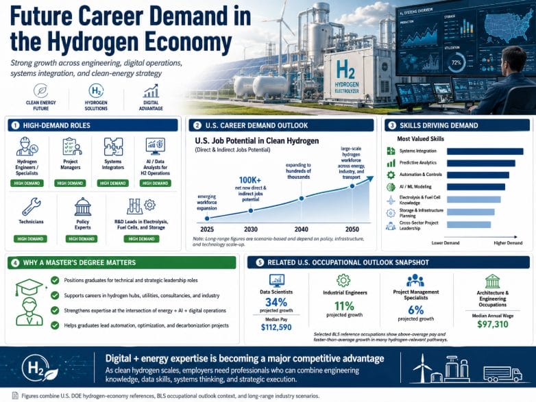 Future Career Demand in the Hydrogen Economy