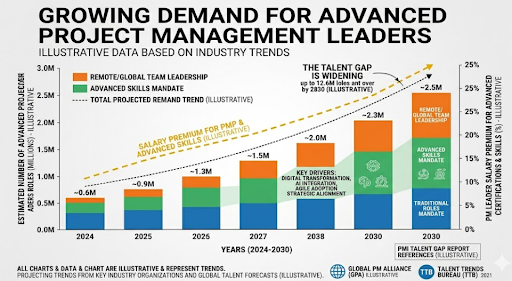 Doctor of Project Management: Career Benefits and Salary Potential 3 Growing Demand for Advanced Project Management