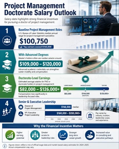 Doctor of Project Management: Career Benefits and Salary Potential 2 Salary Potential for Doctor of Project Management