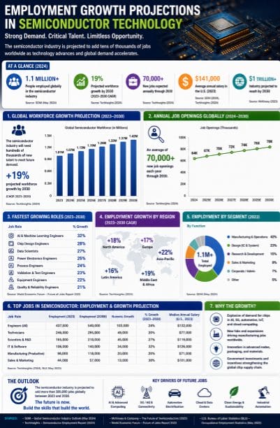 employment growth projections in semiconductor technology