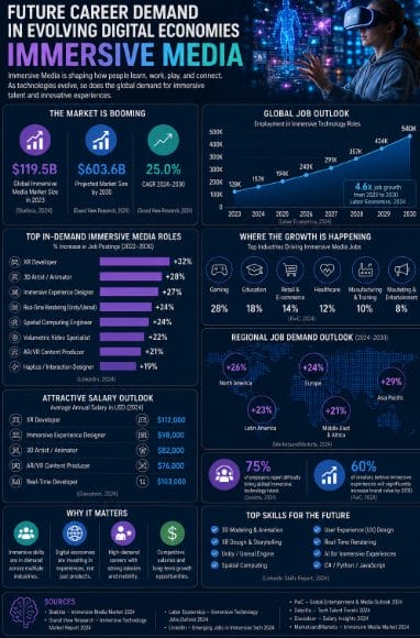 future career demand in evolving digital economies