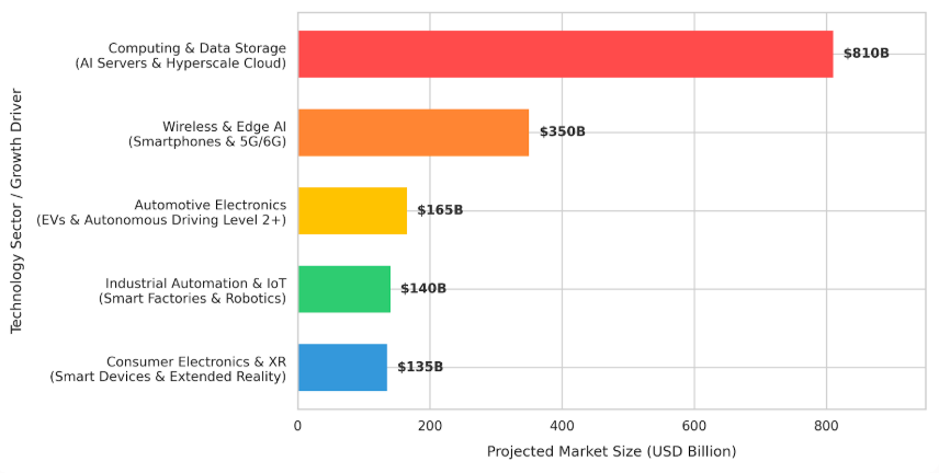 technology sector growth driver