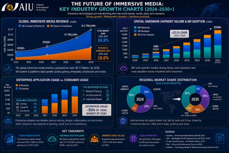 the future of immersive media